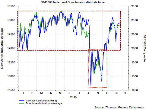 S&P 500 and Dow Jones Chart