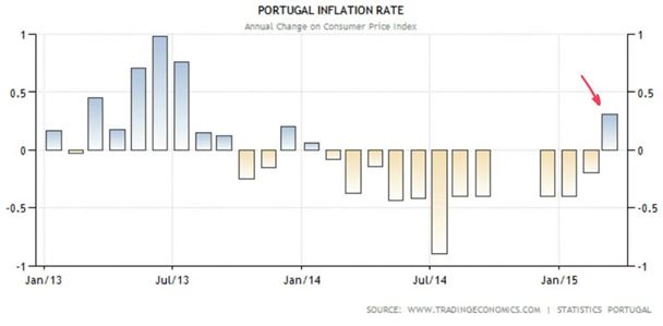 Portugal Inflation Rate
