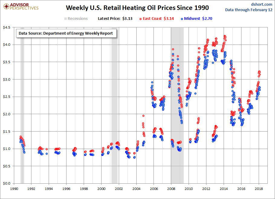 Weekly US Retail Heating Oil Price