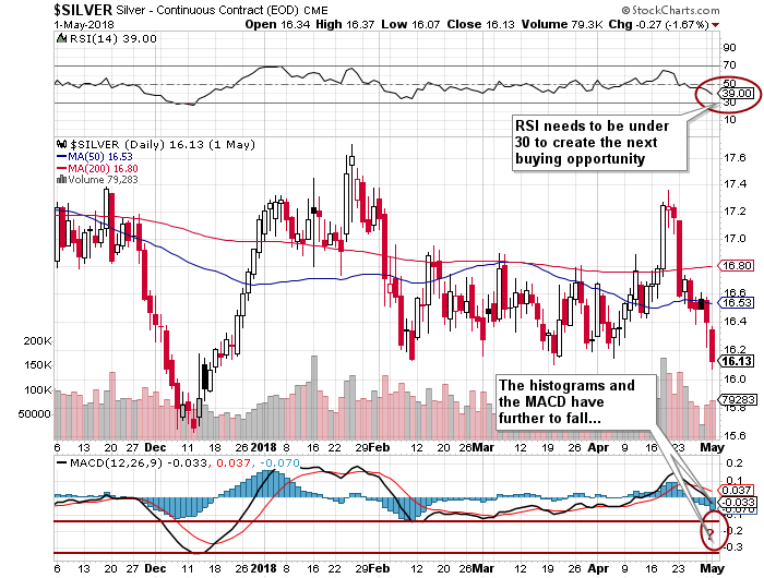 Silver Daily Chart