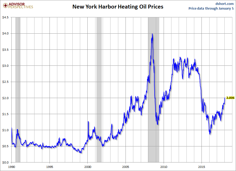 New York Harbor Heating Oil Prices
