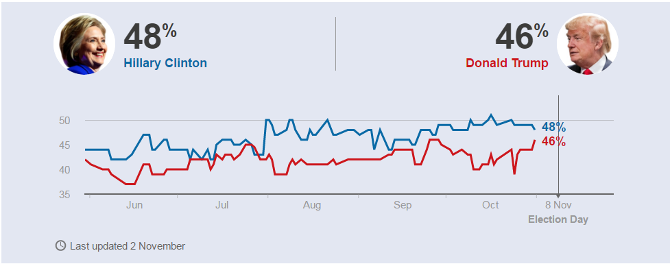 BBC US Election Poll Tracker