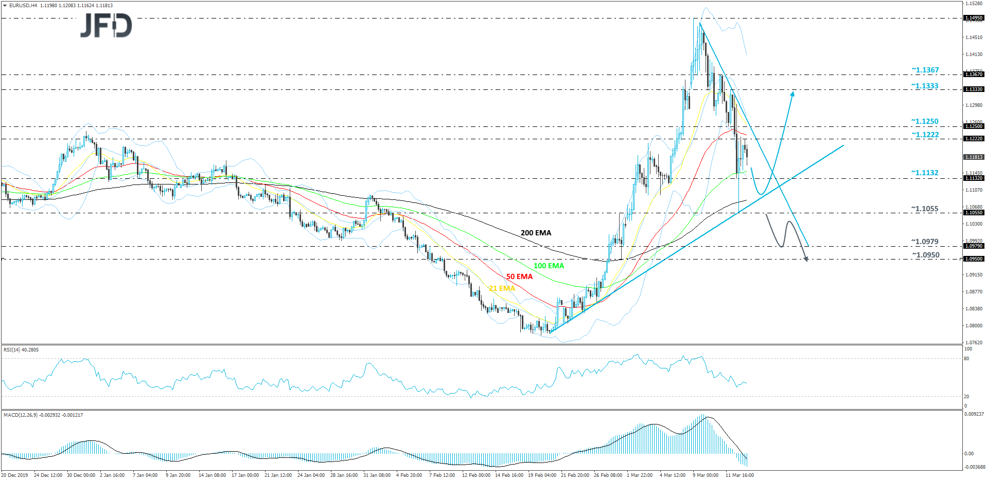 EURUSD 4hour