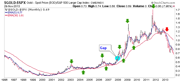 Gold vs. SPX Monthly