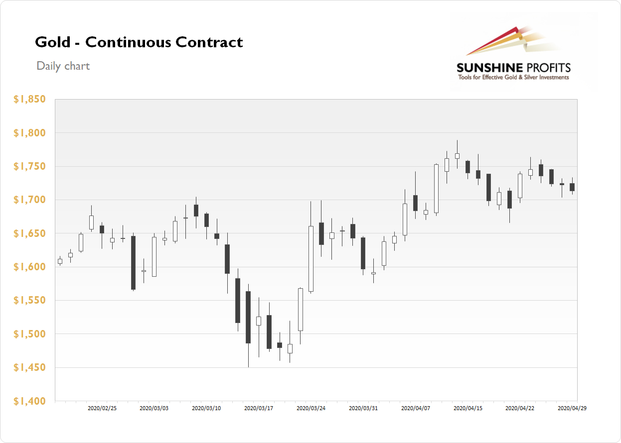 Gold Continous Contract - Daily Chart