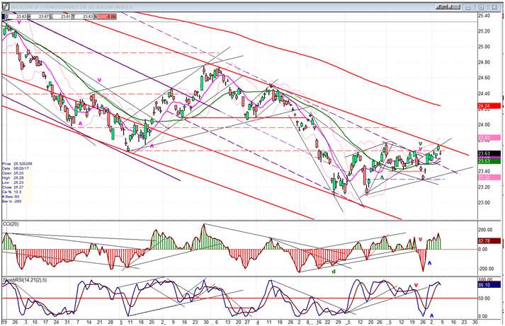 UUP (Dollar ETF)