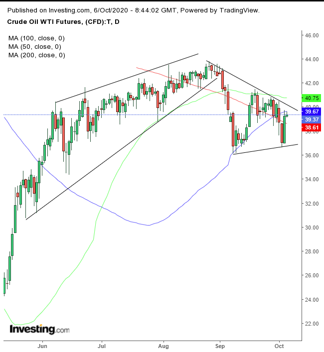 WTI Daily