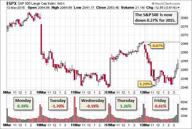SPX Chart
