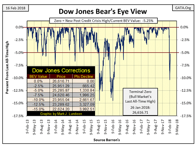 Dow Jones Bears Eye View