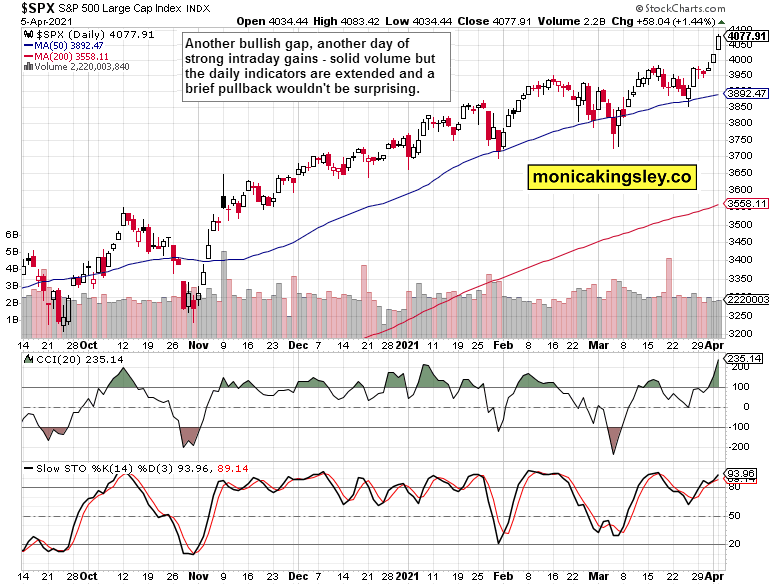 S&P 500 Daily Chart.