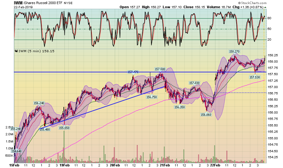 IWM 5 MIn Chart