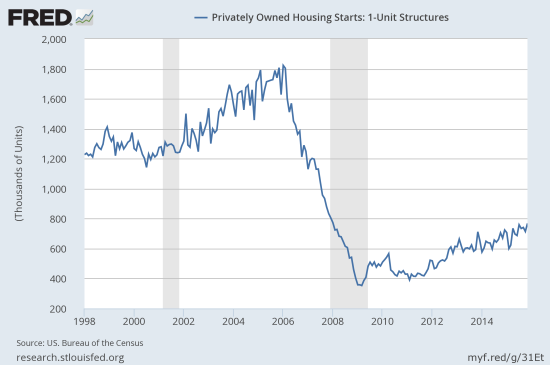 Housing starts continue an upward trend that launched in late 2014