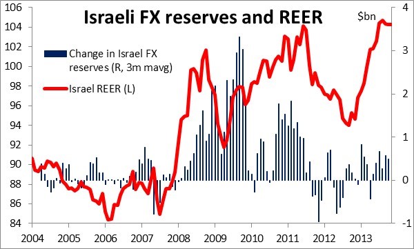 Israeli FX Reserves Chart