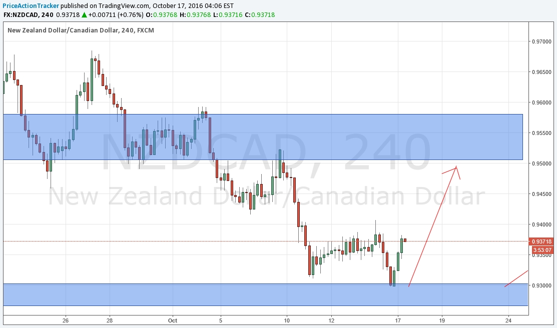 NZD/CAD 240 Minute Chart