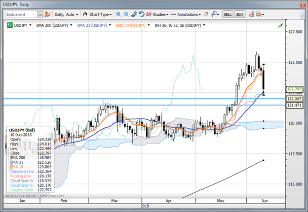 USD/JPY