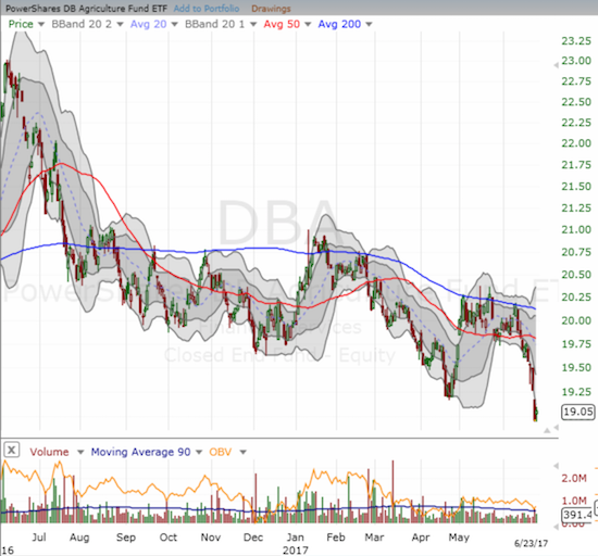 DBA Has Declined Sharply Since A Peak A Year Ago