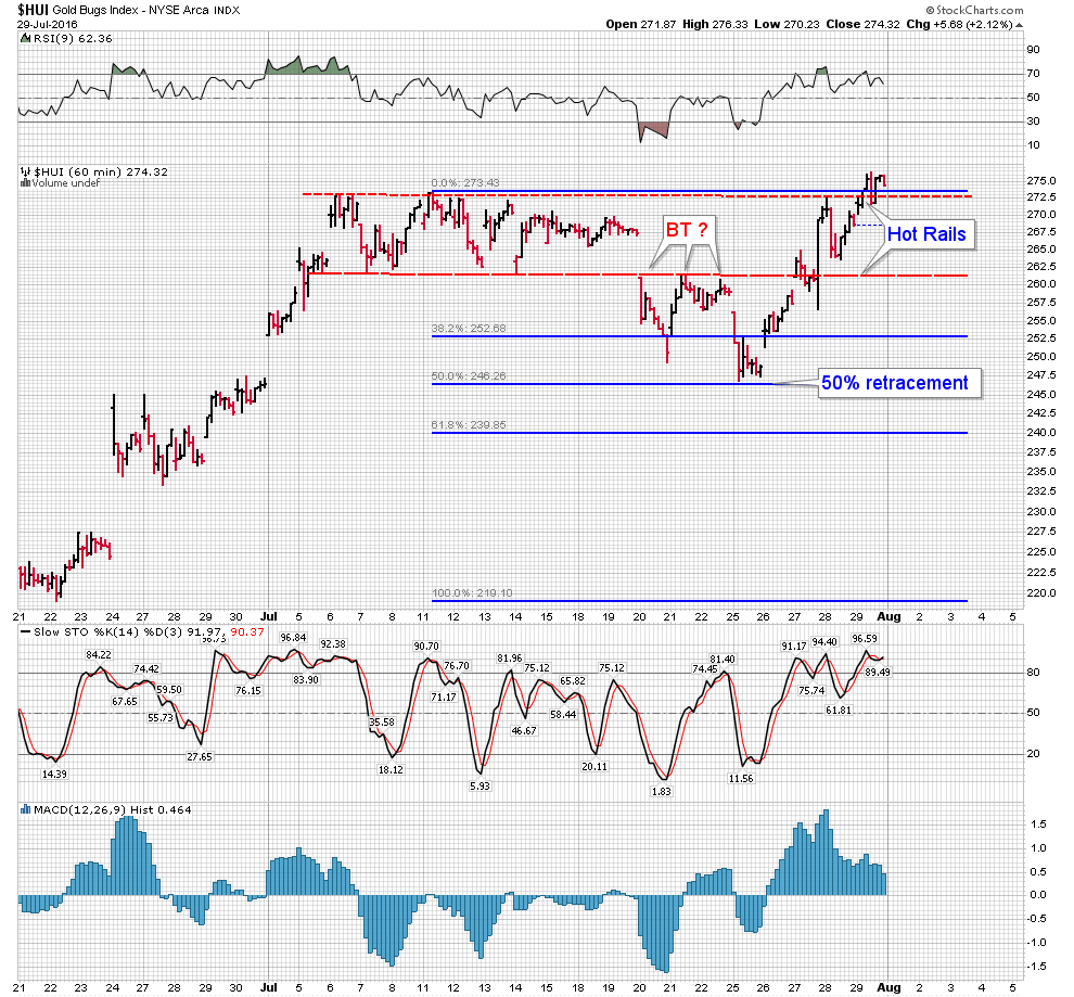 HUI 60-Min Chart