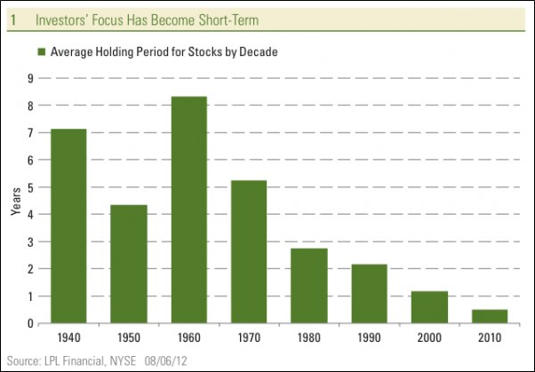 Investors Focus Has Become Short-Term