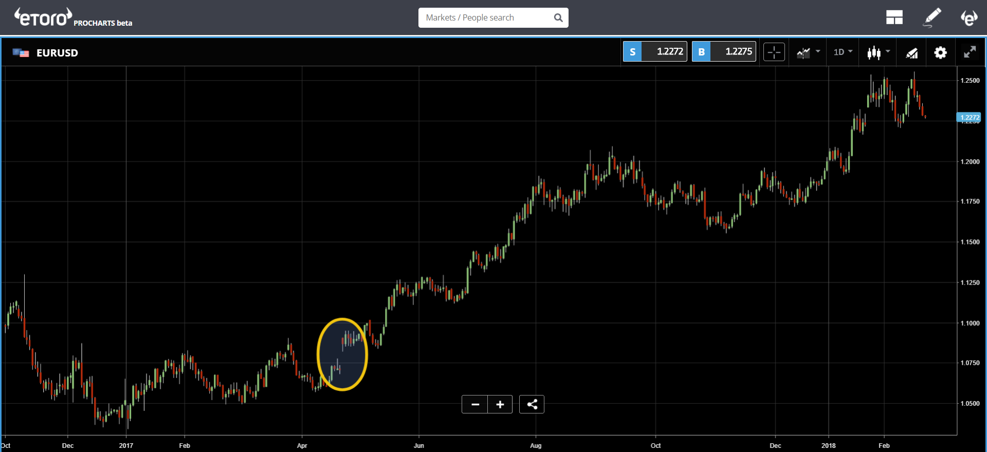 EUR/USD Chart 