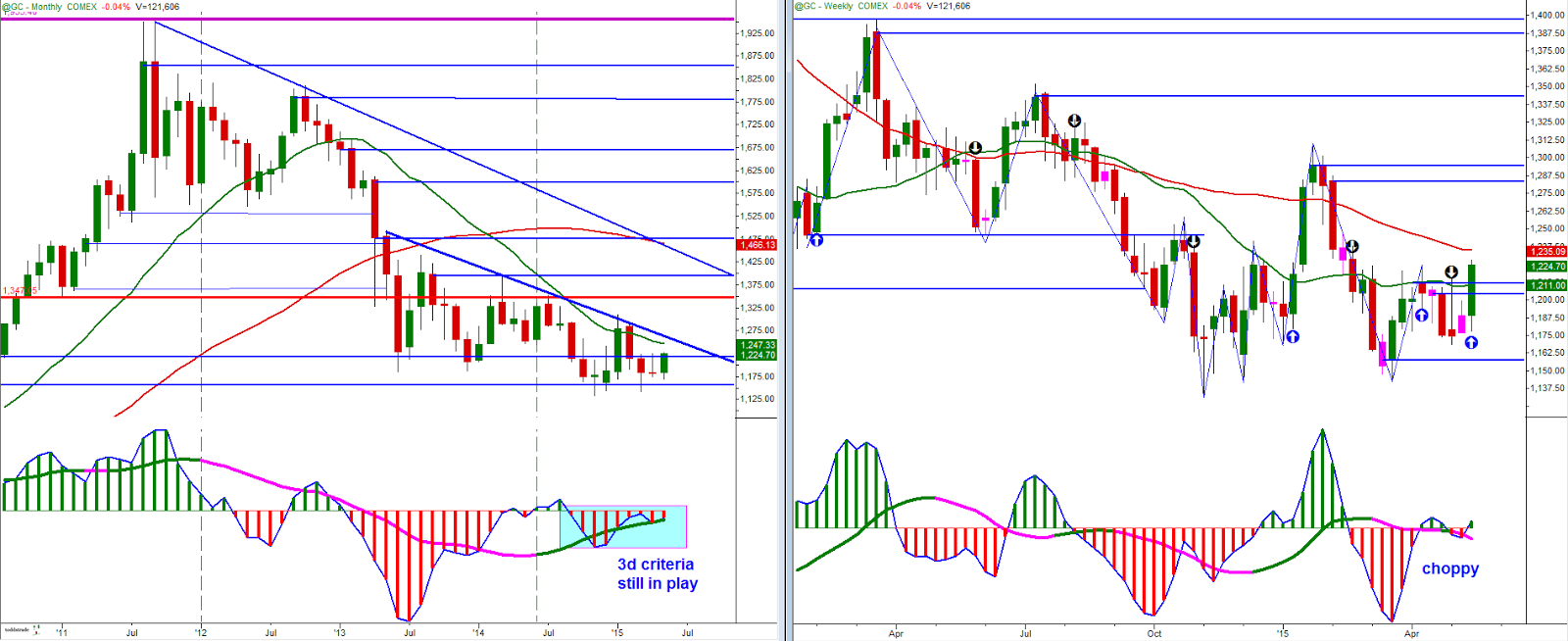 Gold Monthly and Weekly Charts