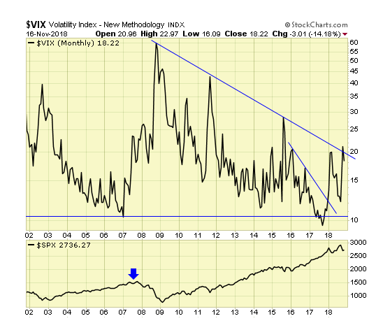 VIX Monthly Chart