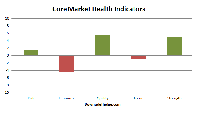 Core Indicators