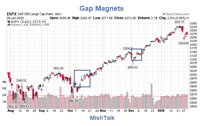 S&P 500 Daily Chart