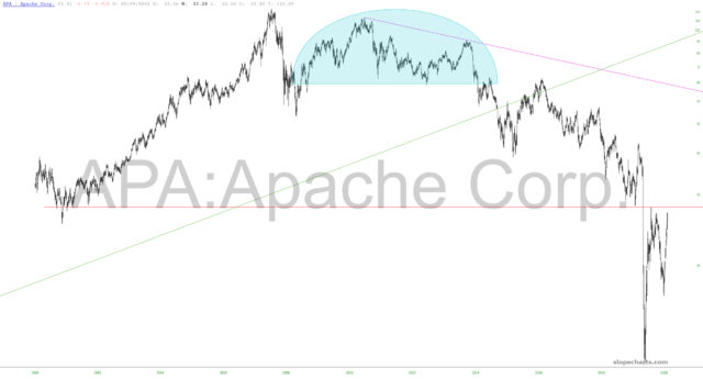 Apache Corp Chart.