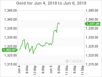 Gold for June 4 2019 to June 6 2019