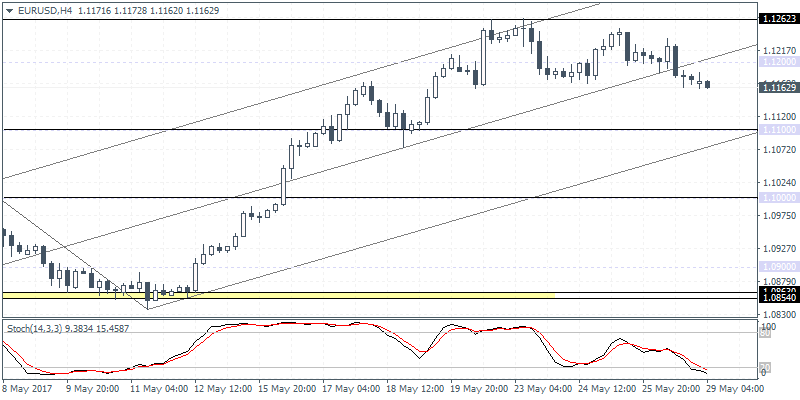 EUR/USD 4 Hour Chart