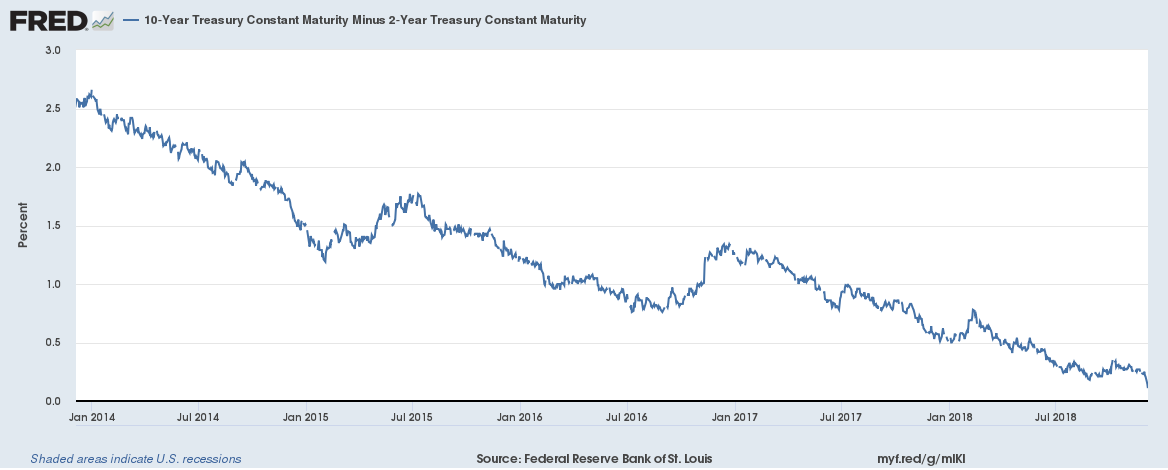 10-Year Treasury Constant Maturity