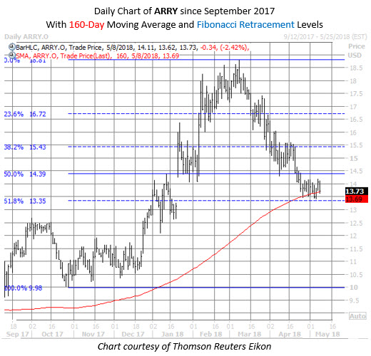 ARRY Stock Chart