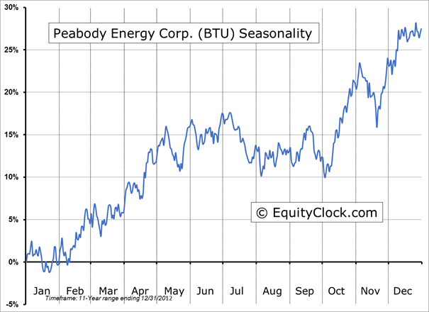 Peabody Energy Corp.