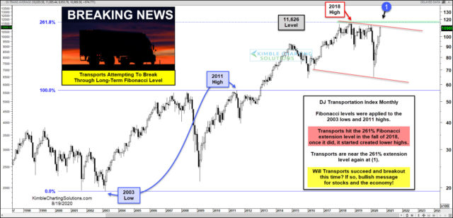 Dow Jones Transportation Average.