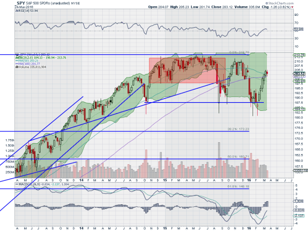 SPY ETF Weekly Chart