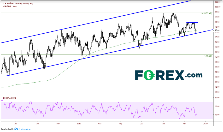 Daily USD