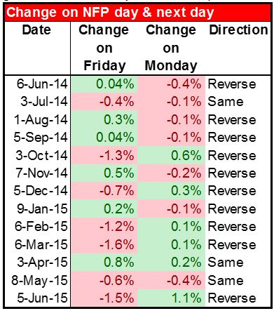 Change on NFP Day And Next Day