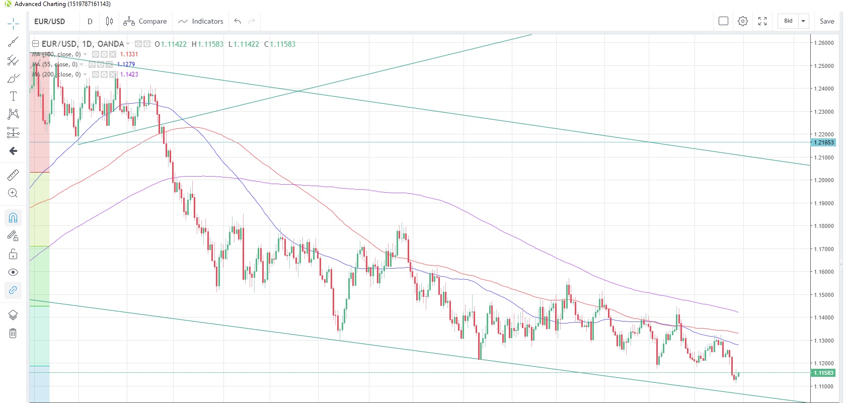 EUR/USD Daily Chart