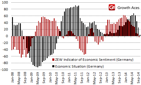German ZEW Index (Expectations Vs. Current Economic Situation)