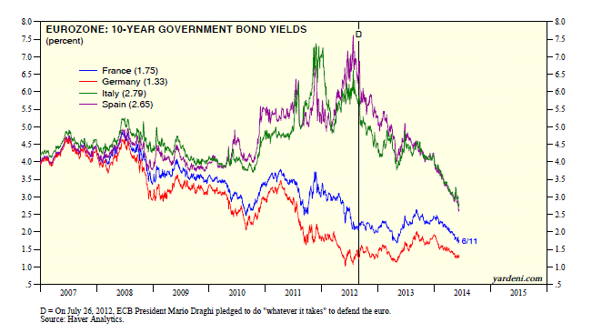 Eurozone 10-Year Government Bonds