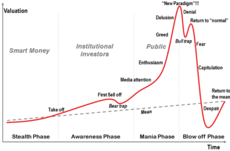 Investing Psychology Cycles Vs. Long-Term Market Cycles