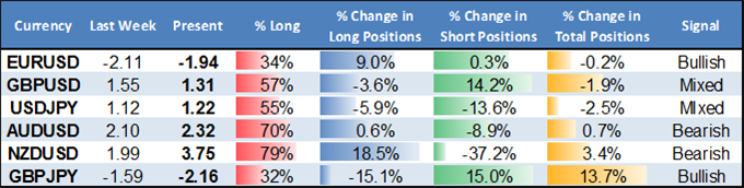 Sentiment And Positions