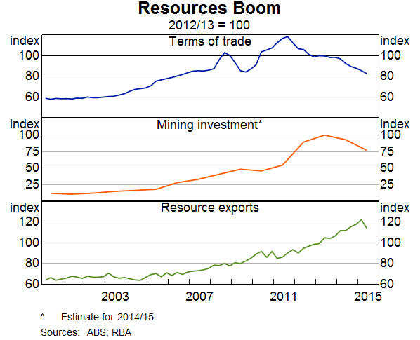 Resources Boom