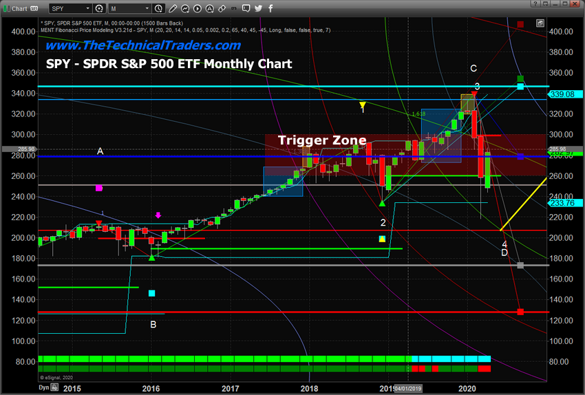 Monthly SPY Chart