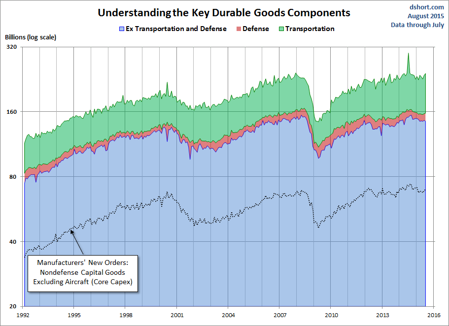 Durable Goods Components Chart