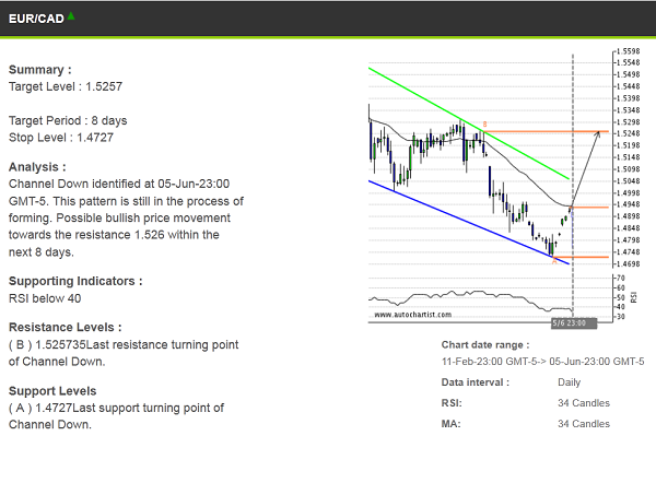 EUR/CAD Daily Chart