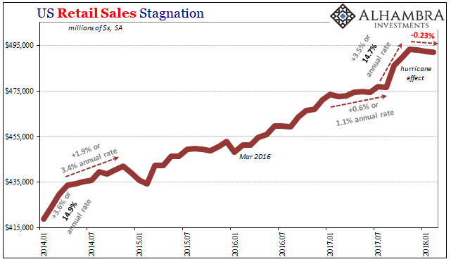 US Retail Sales Stagnation
