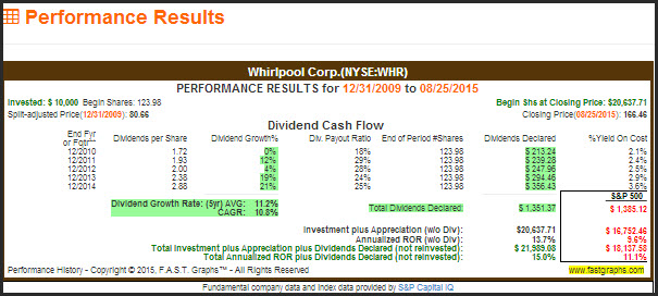 WHR Performance Results
