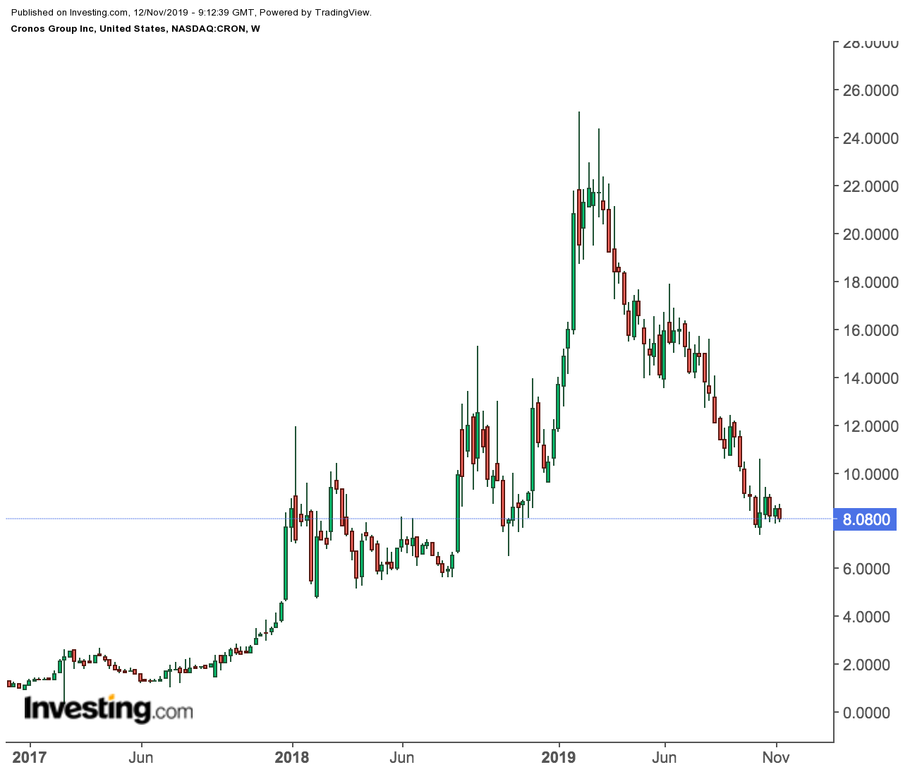 Cronos Group Weekly Price Chart