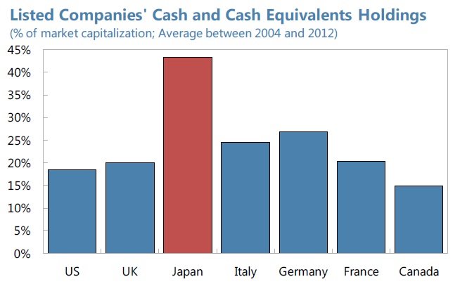 Listed Companies' Cash And Cash Equivalents Holdings